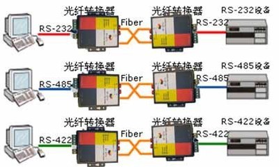 串口RS485轉光纖技術詳解 從光端機到光纖收發器的全面指南
